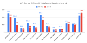 Raspberry Pi Zero Vs Mangopi Mq Pro Benchmarks Bret Dk