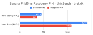 Banana Pi M Vs Raspberry Pi Benchmarks Bret Dk