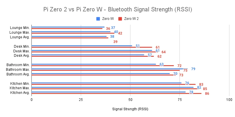 Raspberry Pi Zero W 2 Bluetooth Benchmarks