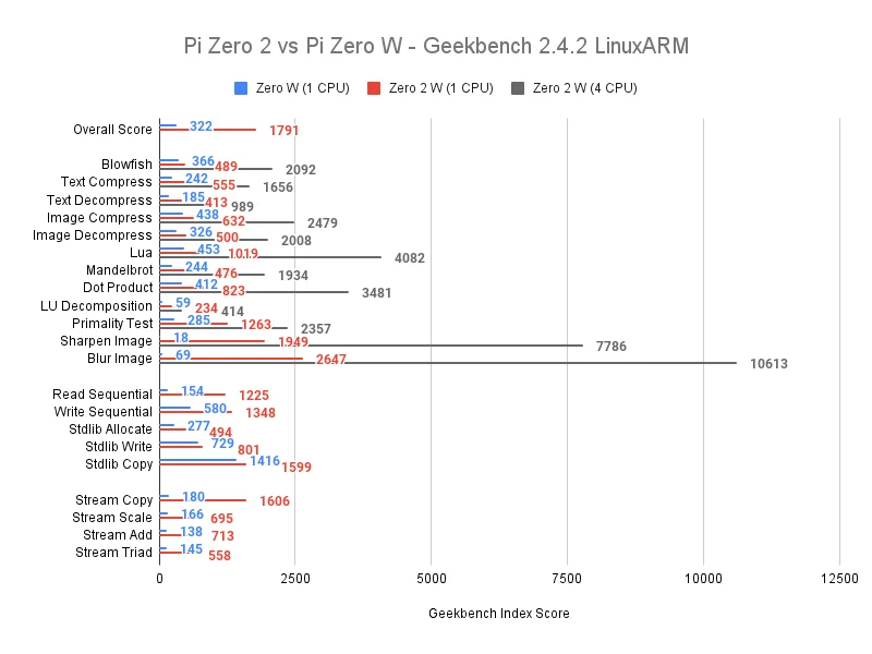 Raspberry Pi Zero 2 W vs Zero W - Benchmarks 18 Raspberry Pi Zero W 2 Geekbench 2.4.2 Results