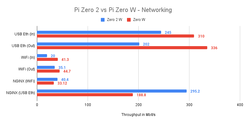 Raspberry Pi Zero W 2 Network Benchmarks
