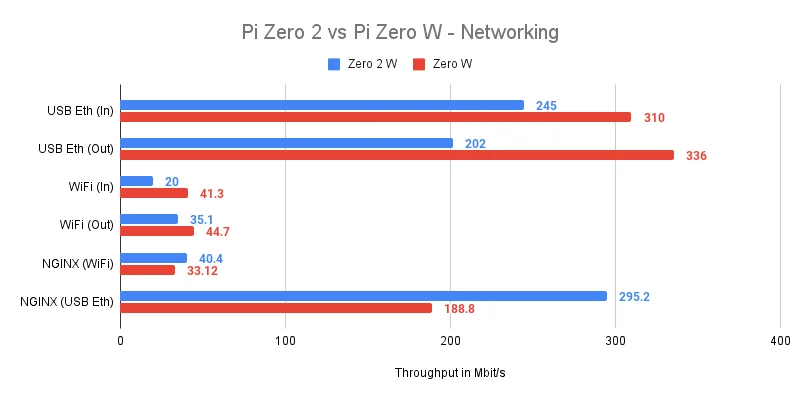 Raspberry Pi Zero 2 W vs Zero W - Benchmarks 19 Raspberry Pi Zero W 2 Network Benchmarks