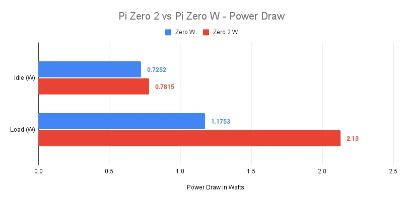 Raspberry Pi Zero W 2 Power Draw (Watts)