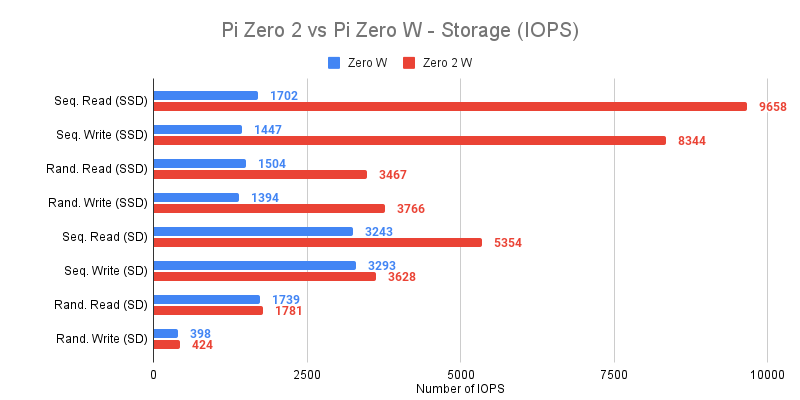 Zero W 2 Storage IOPS Benchmarks