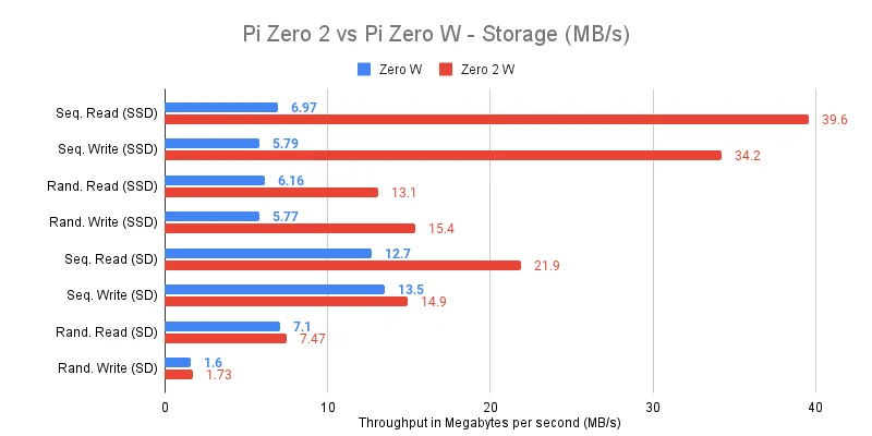 Zero W 2 Storage Throughput Benchmarks (MB/s)