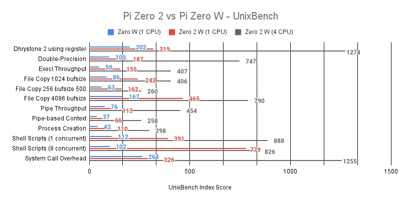 Raspberry Pi Zero 2 W vs Zero W - Benchmarks 17 Raspberry Pi Zero W 2 UnixBench Results