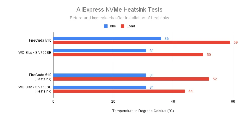Are Cheap $2 NVMe SSD Heatsinks Worth It? 18 AliExpress NVMe Heatsink Tests 1