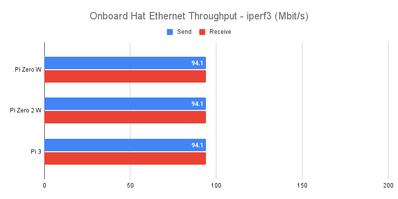 Raspberry Pi Waveshare USB/Ethernet Hat Onboard Hat Ethernet Throughput - iperf3 (Mbit/s)