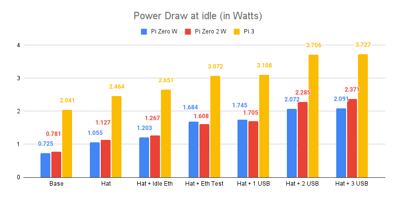Raspberry Pi Waveshare USB/Ethernet Hat Power Draw at idle (in Watts)