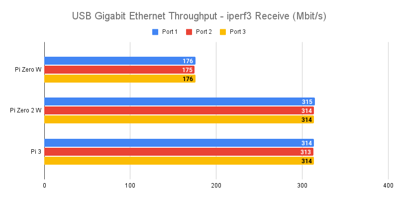 Raspberry Pi Waveshare USB/Ethernet Hat USB Gigabit Ethernet Throughput - iperf3 Receive (Mbit/s)