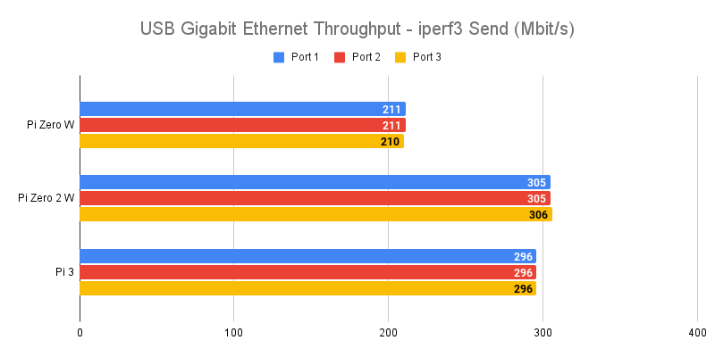 Raspberry Pi Waveshare USB/Ethernet Hat USB Gigabit Ethernet Throughput - iperf3 Send (Mbit/s)