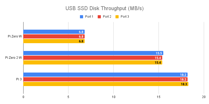 Raspberry Pi Waveshare USB/Ethernet Hat USB SSD Disk Throughput (MB/s)