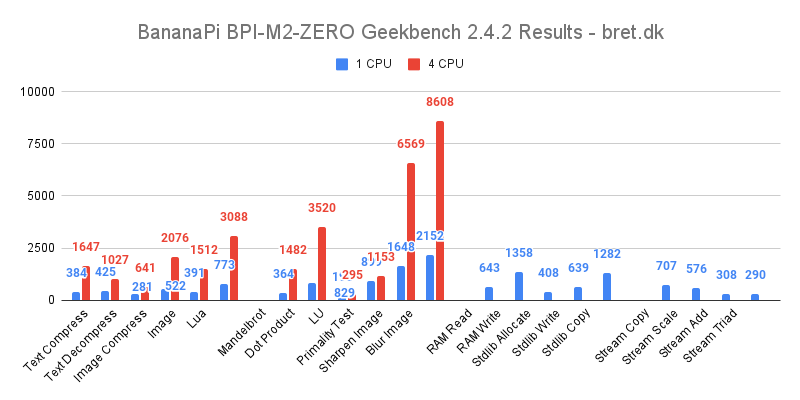 BananaPi BPI M2 ZERO Geekbench 2.4.2 Results bret.dk