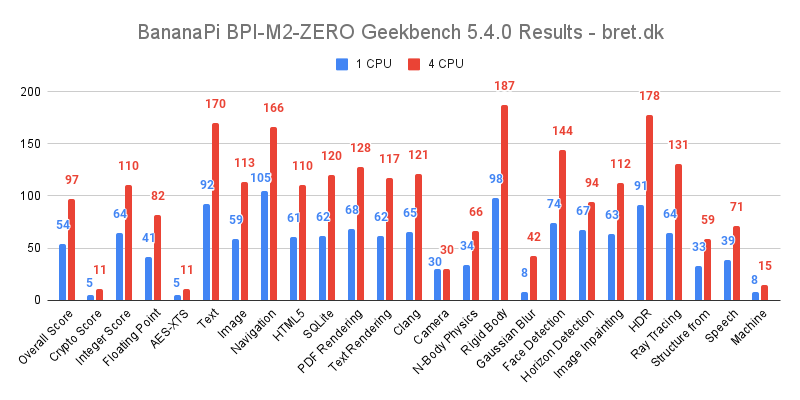 BananaPi BPI M2 ZERO Geekbench 5.4.0 Results bret.dk