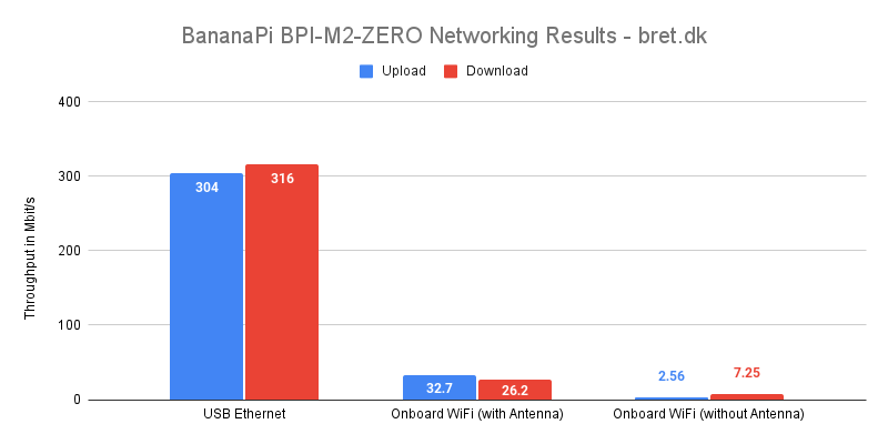 BananaPi BPI M2 ZERO Networking Results bret.dk