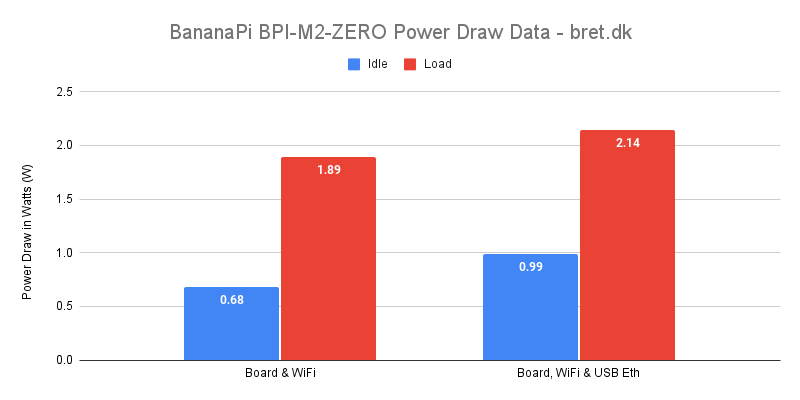 BananaPi BPI M2 ZERO Power Draw Data bret.dk