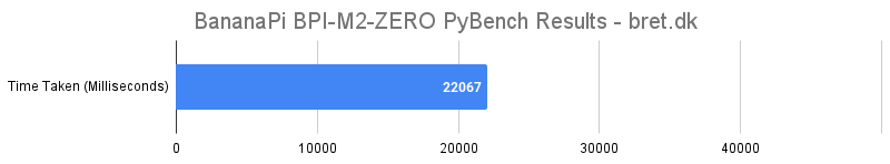BananaPi BPI M2 ZERO PyBench Results bret.dk