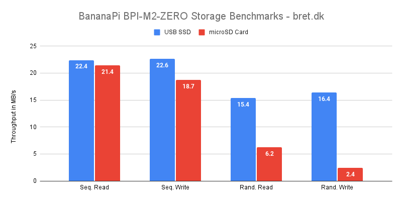 BananaPi BPI M2 ZERO Storage Benchmarks bret.dk