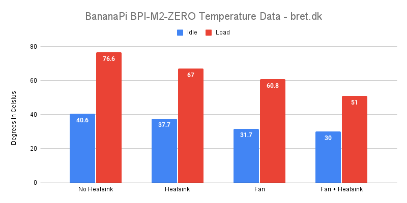 BananaPi BPI M2 ZERO Temperature Data bret.dk