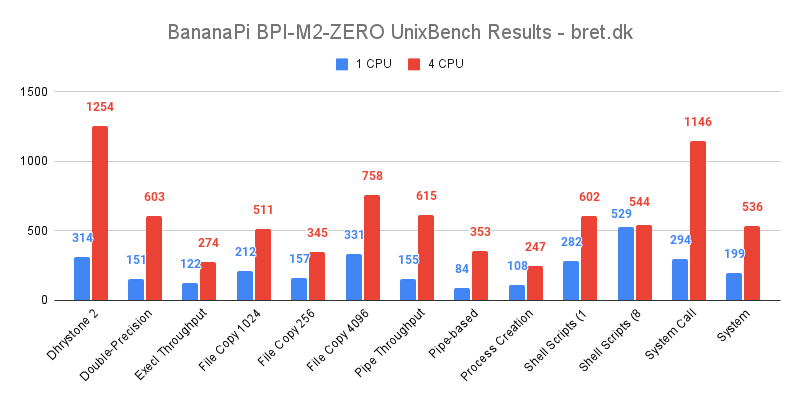 BPI-M2-Zero UnixBench Results Graph