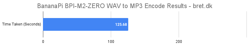 BananaPi BPI M2 ZERO WAV to MP3 Encode Results bret.dk