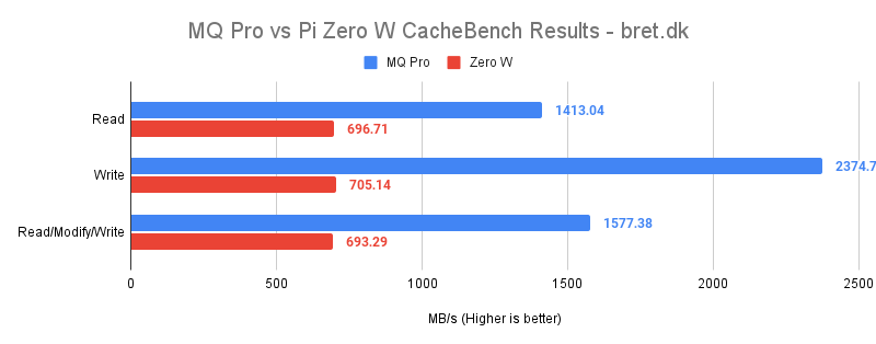 MQ Pro vs Pi Zero W CacheBench Results bret.dk