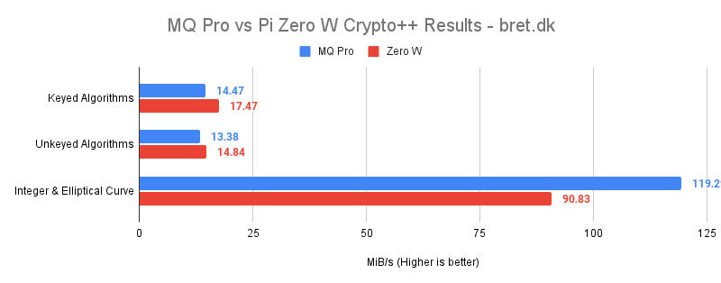 MQ Pro vs Pi Zero W Crypto Results bret.dk