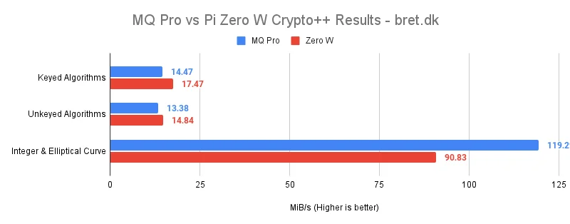Raspberry Pi Zero vs MangoPi MQ Pro Benchmarks 21 MQ Pro vs Pi Zero W Crypto Results bret.dk