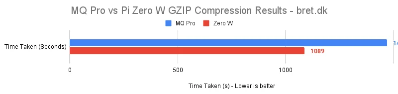 Raspberry Pi Zero vs MangoPi MQ Pro Benchmarks 23 MQ Pro vs Pi Zero W GZIP Compression Results bret.dk