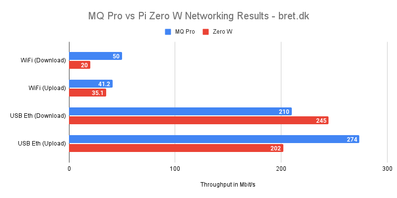 MQ Pro vs Pi Zero W Networking Results bret.dk