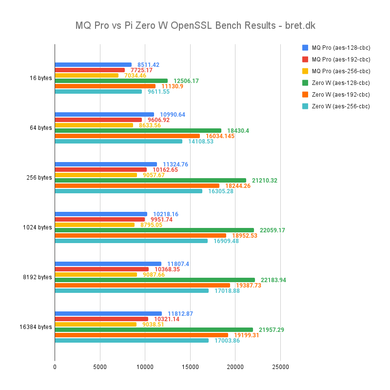 MQ Pro vs Pi Zero W OpenSSL Bench Results bret.dk