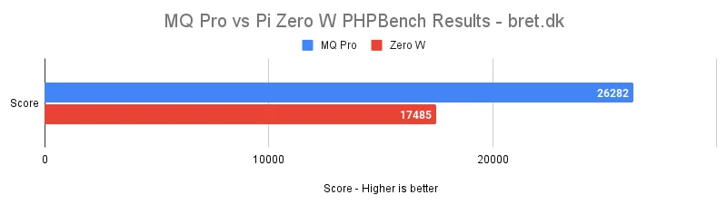 Raspberry Pi Zero vs MangoPi MQ Pro Benchmarks 18 MQ Pro vs Pi Zero W PHPBench Results bret.dk