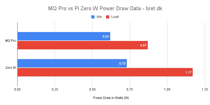 Raspberry Pi Zero vs MangoPi MQ Pro Benchmarks 29 MQ Pro vs Pi Zero W Power Draw Data bret.dk 1