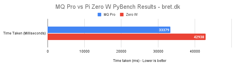 MQ Pro vs Pi Zero W PyBench Results bret.dk