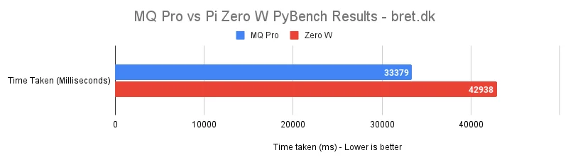 Raspberry Pi Zero vs MangoPi MQ Pro Benchmarks 19 MQ Pro vs Pi Zero W PyBench Results bret.dk