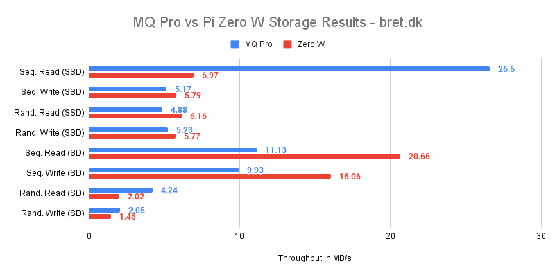 MQ Pro vs Pi Zero W Storage Results bret.dk