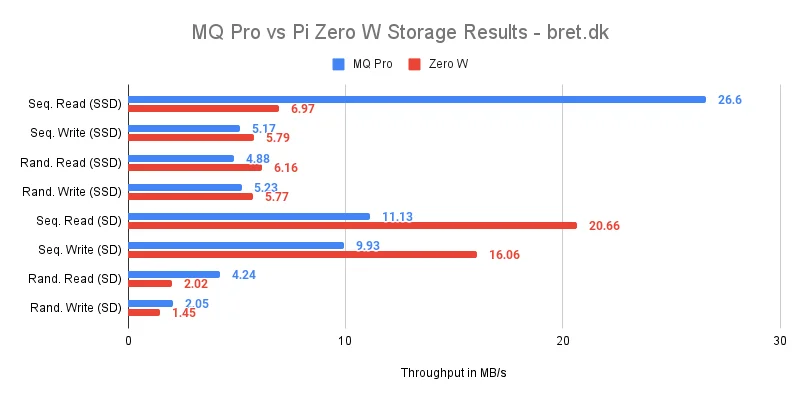Raspberry Pi Zero vs MangoPi MQ Pro Benchmarks 27 MQ Pro vs Pi Zero W Storage Results bret.dk