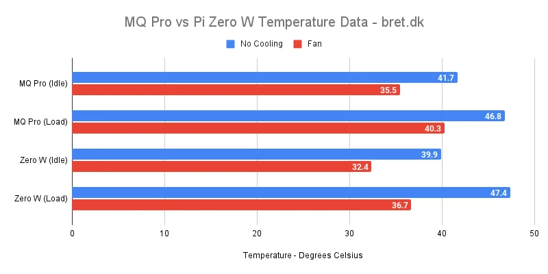 Raspberry Pi Zero vs MangoPi MQ Pro Benchmarks 28 MQ Pro vs Pi Zero W Temperature Data bret.dk