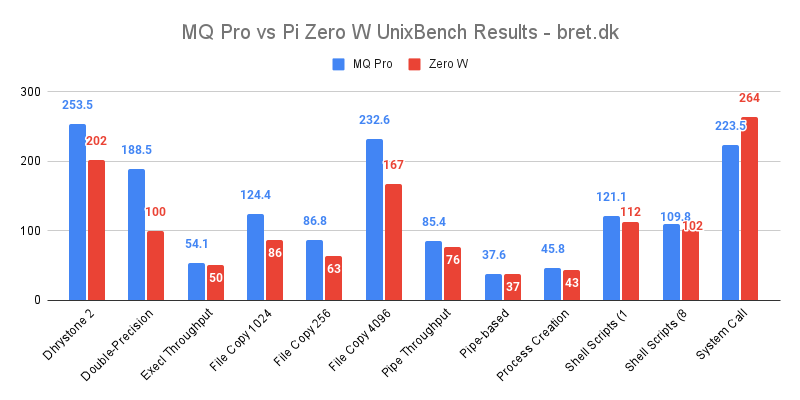 MQ Pro vs Pi Zero W UnixBench Results bret.dk