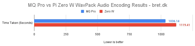 Raspberry Pi Zero vs MangoPi MQ Pro Benchmarks 20 MQ Pro vs Pi Zero W WavPack Audio Encoding Results bret.dk