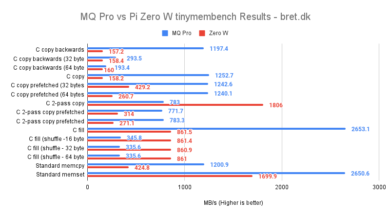 MQ Pro vs Pi Zero W tinymembench Results bret.dk
