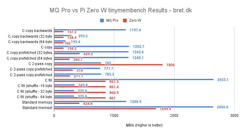 Raspberry Pi Zero vs MangoPi MQ Pro Benchmarks 24 MQ Pro vs Pi Zero W tinymembench Results bret.dk