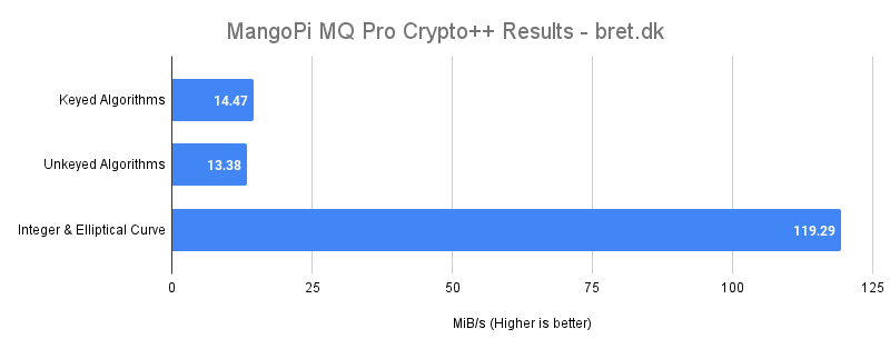 MangoPi MQ Pro Crypto Results bret.dk