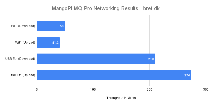 MangoPi MQ Pro Networking Results
WiFi Download: 50 Mbit/s
WiFi Upload: 41.2 Mbit/s
USB Ethernet Download: 210 Mbit/s
USB Ethernet Upload: 274 Mbit/s