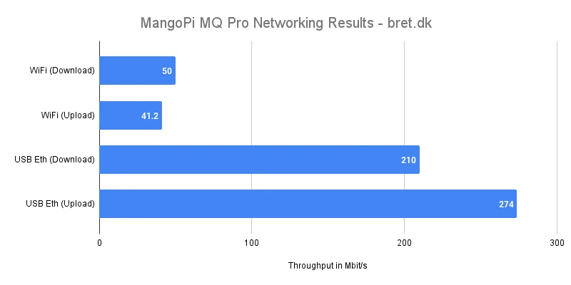 MangoPi MQ Pro Benchmarks & Review 25 MangoPi MQ Pro Networking Results
WiFi Download: 50 Mbit/s
WiFi Upload: 41.2 Mbit/s
USB Ethernet Download: 210 Mbit/s
USB Ethernet Upload: 274 Mbit/s