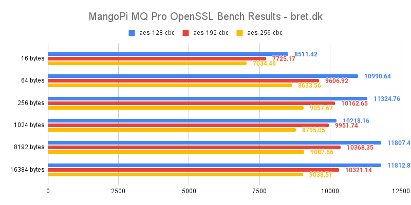 MangoPi MQ Pro OpenSSL Bench Results bret.dk
