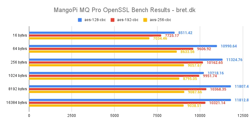 MangoPi MQ Pro Benchmarks & Review 22 MangoPi MQ Pro OpenSSL Bench Results bret.dk