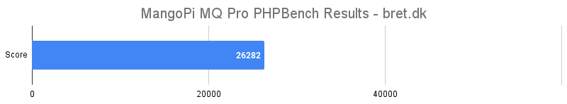 MangoPi MQ Pro PHPBench Results bret.dk