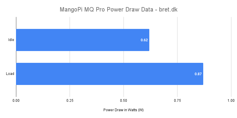 MangoPi MQ Pro Power Draw Data
Idle: 0.62 watts
Load: 0.87 watts