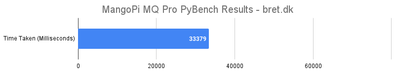 MangoPi MQ Pro PyBench Results
Time Taken (Milliseconds): 33379